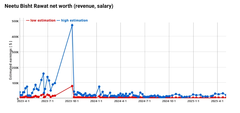 Neetu Bisht Rawat net worth (revenue, salary)